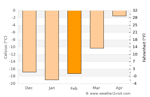 Bulagiyn Denj average temperature in February