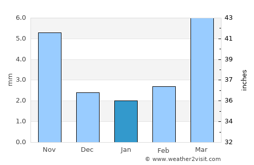 Bulagiyn Denj average rain in January