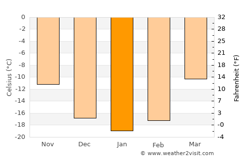 Bulagiyn Denj average temperature in January