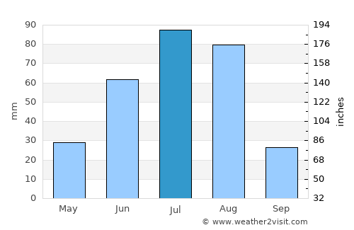 Bulagiyn Denj average rain in July