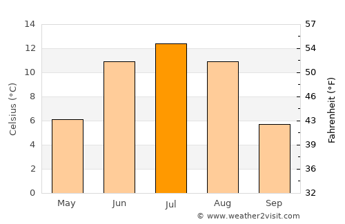 Bulagiyn Denj average temperature in July