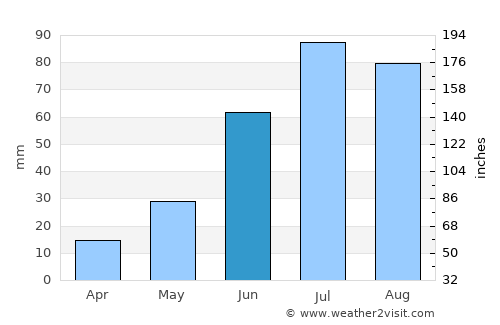 Bulagiyn Denj average rain in June
