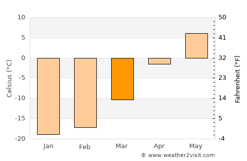Bulagiyn Denj average temperature in March