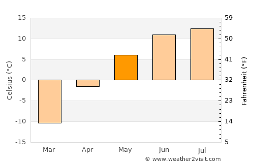 Bulagiyn Denj average temperature in May