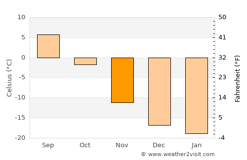 Bulagiyn Denj average temperature in November