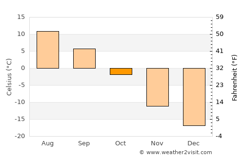 Bulagiyn Denj average temperature in October