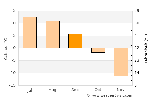 Bulagiyn Denj average temperature in September