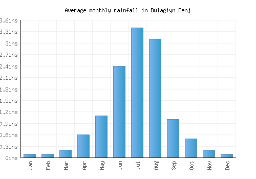 Bulagiyn Denj monthly rainfall chart (inches)