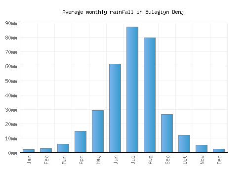 Bulagiyn Denj monthly rainfall chart (mm)