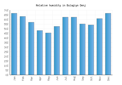 Bulagiyn Denj relative humidity averages
