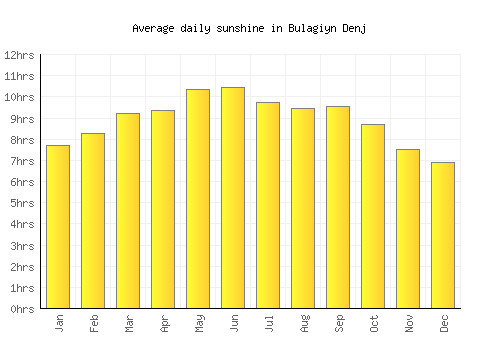Bulagiyn Denj average daily sunshine chart