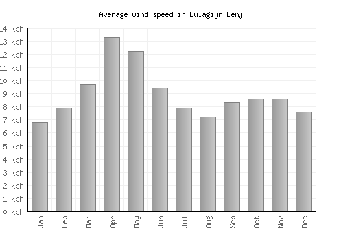 Bulagiyn Denj average winspeed by month (km/h)