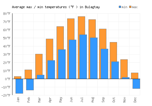 Bulagtay average minimum / maximum temperatures (Fahrenheit)