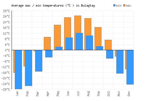 Bulagtay average minimum / maximum temperatures (Celsius)