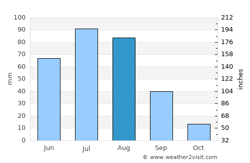 Bulagtay average rain in August