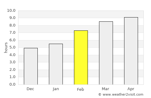 Bulagtay average rain in February
