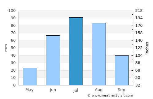 Bulagtay average rain in July