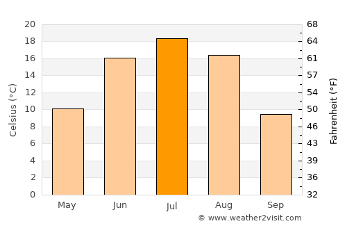 Bulagtay average temperature in July