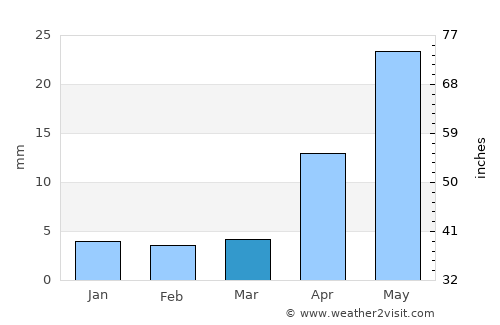 Bulagtay average rain in March