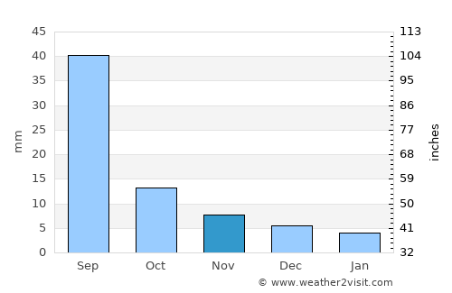 Bulagtay average rain in November
