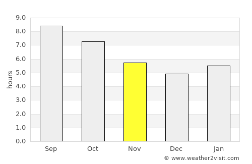 Bulagtay average rain in November