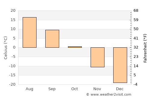 Bulagtay average temperature in October