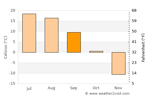 Bulagtay average temperature in September