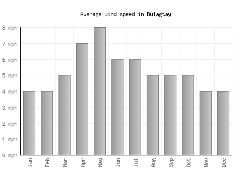 Bulagtay average winspeed by month (mph)