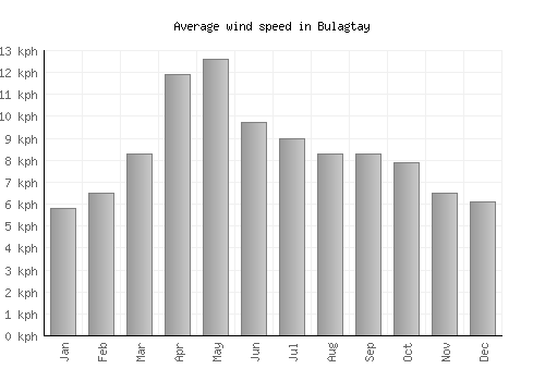 Bulagtay average winspeed by month (km/h)