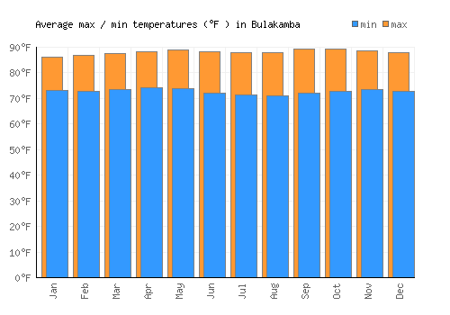 Bulakamba average minimum / maximum temperatures (Fahrenheit)