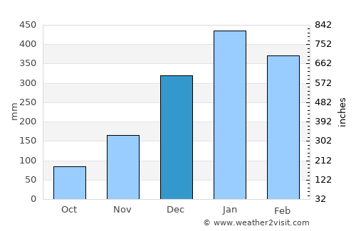 Bulakamba average rain in December