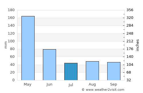 Bulakamba average rain in July