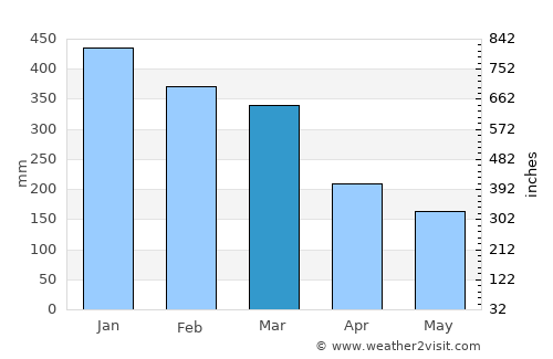 Bulakamba average rain in March