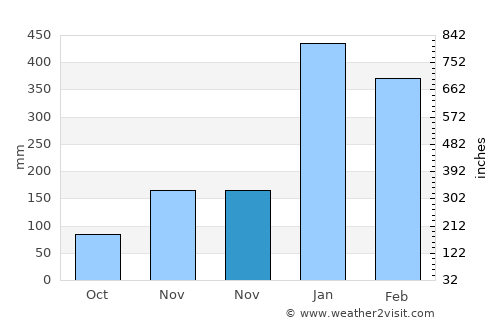 Bulakamba average rain in November