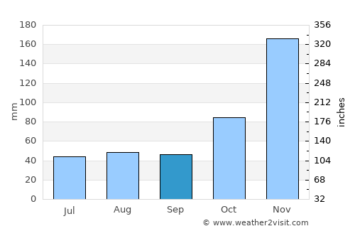 Bulakamba average rain in September
