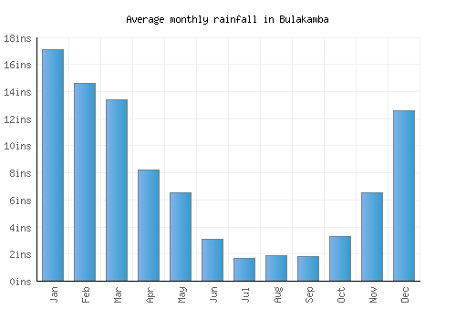 Bulakamba monthly rainfall chart (inches)
