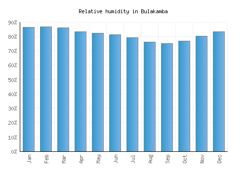 Bulakamba relative humidity averages