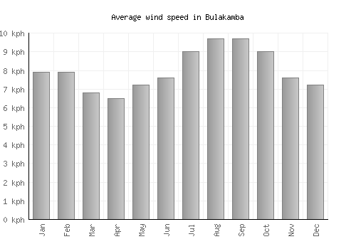Bulakamba average winspeed by month (km/h)