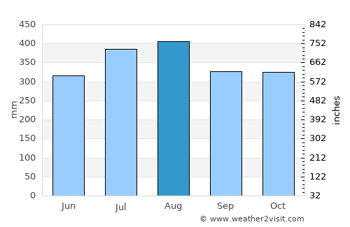 Bulalacao average rain in August