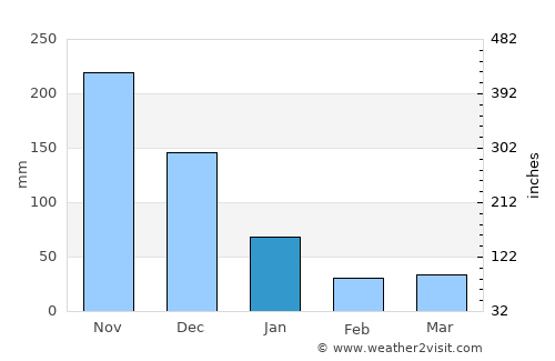 Bulalacao average rain in January