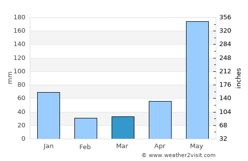Bulalacao average rain in March