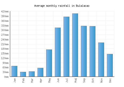 Bulalacao monthly rainfall chart (mm)