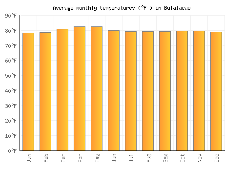 Bulalacao average temperature chart (Fahrenheit)