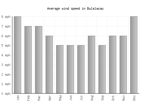 Bulalacao average winspeed by month (mph)