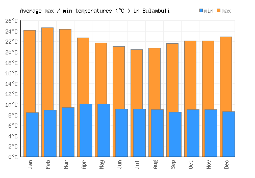 Bulambuli average minimum / maximum temperatures (Celsius)