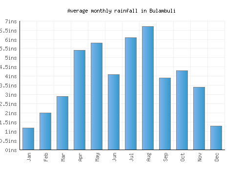 Bulambuli monthly rainfall chart (inches)