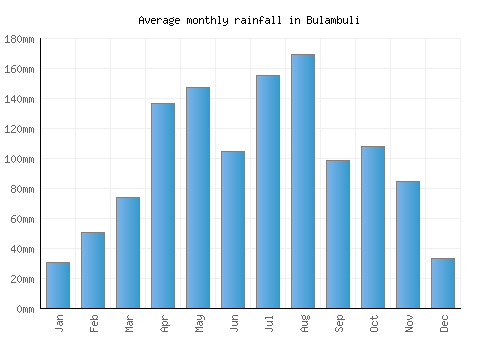 Bulambuli monthly rainfall chart (mm)