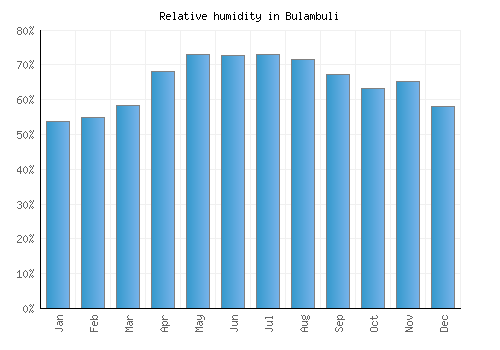 Bulambuli relative humidity averages