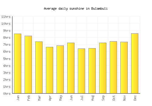 Bulambuli average daily sunshine chart