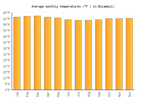 Bulambuli average temperature chart (Fahrenheit)